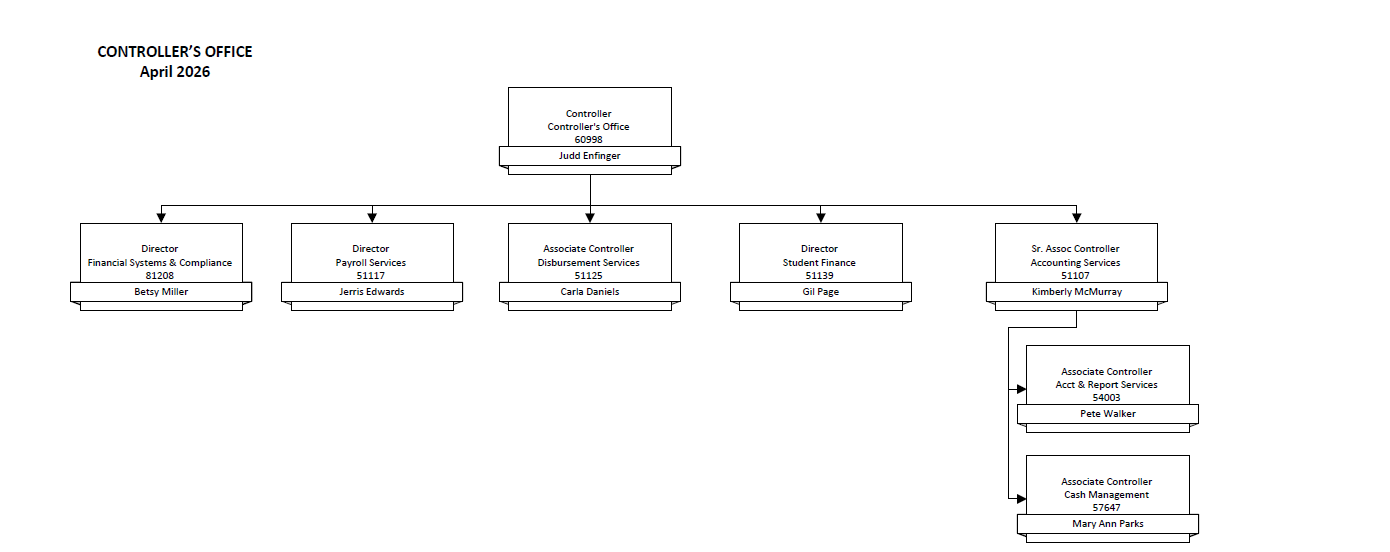 Controller Office Organizational Chart