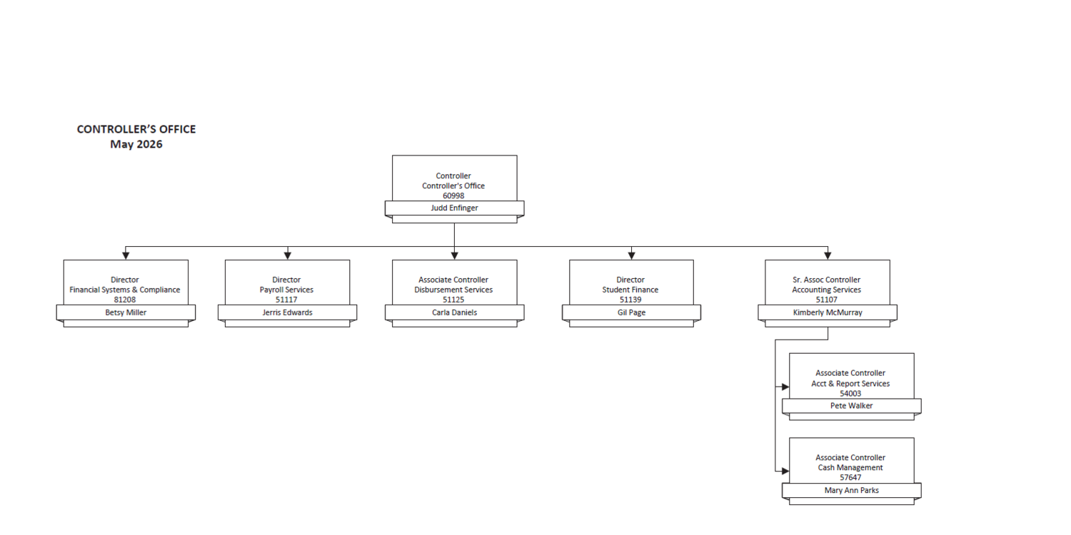 Controller Office Organizational Chart