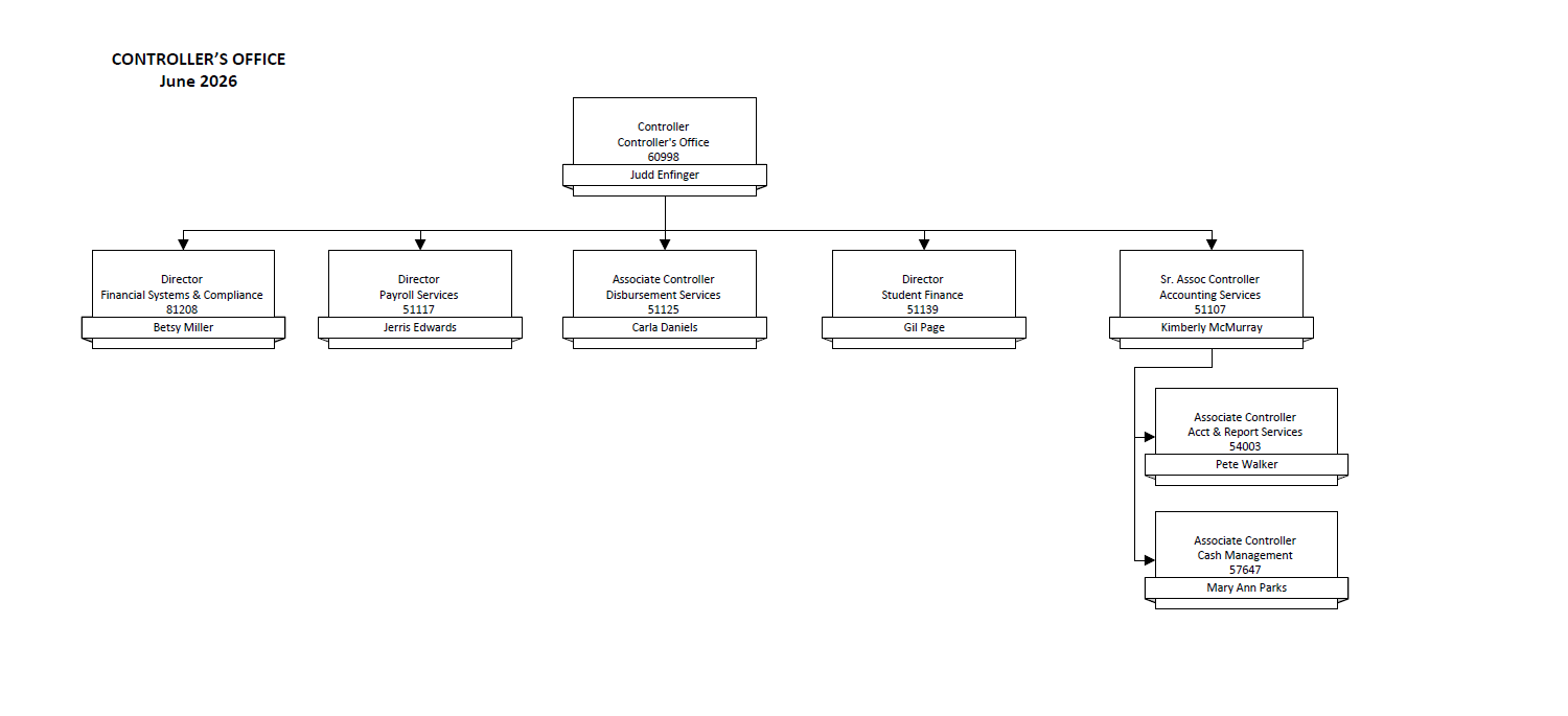 Controller Office Organizational Chart