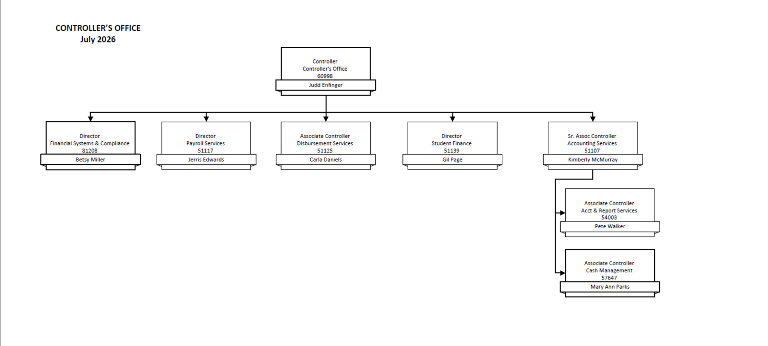 Controller Office Organizational Chart