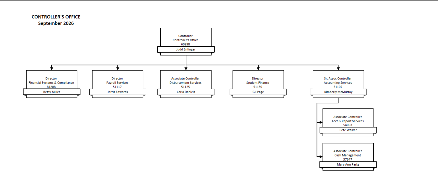 Image showing the Controller's Office organizational chart